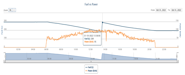 generator tracking system fuel vs power chart
