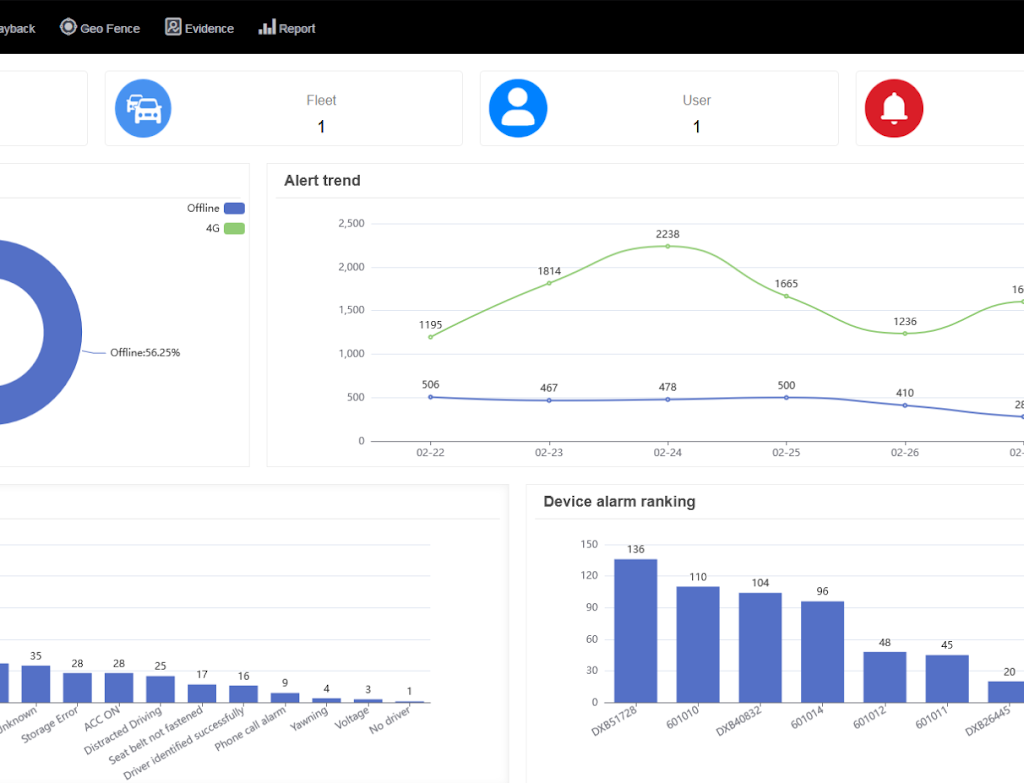 mobile digital video recording statistics chart