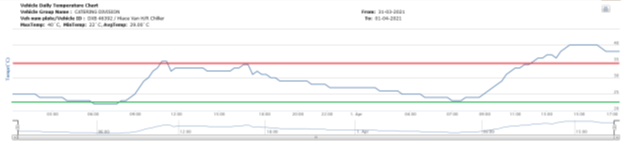 temperature monitoring fleet graph