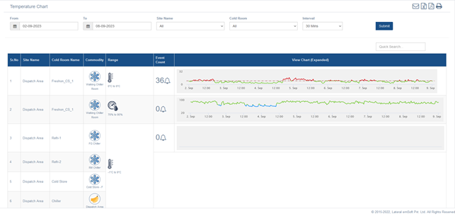temperature monitoring warehouse graph